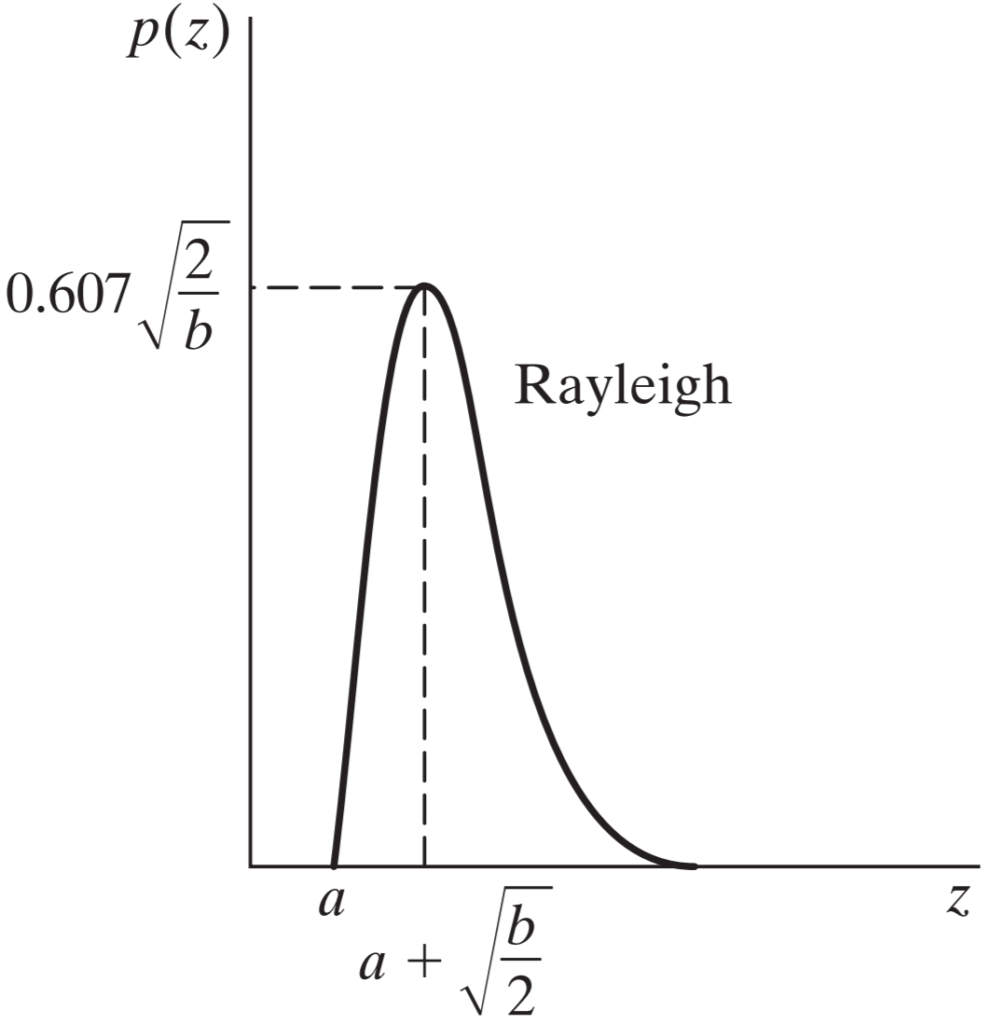 Rayleigh distribution graph