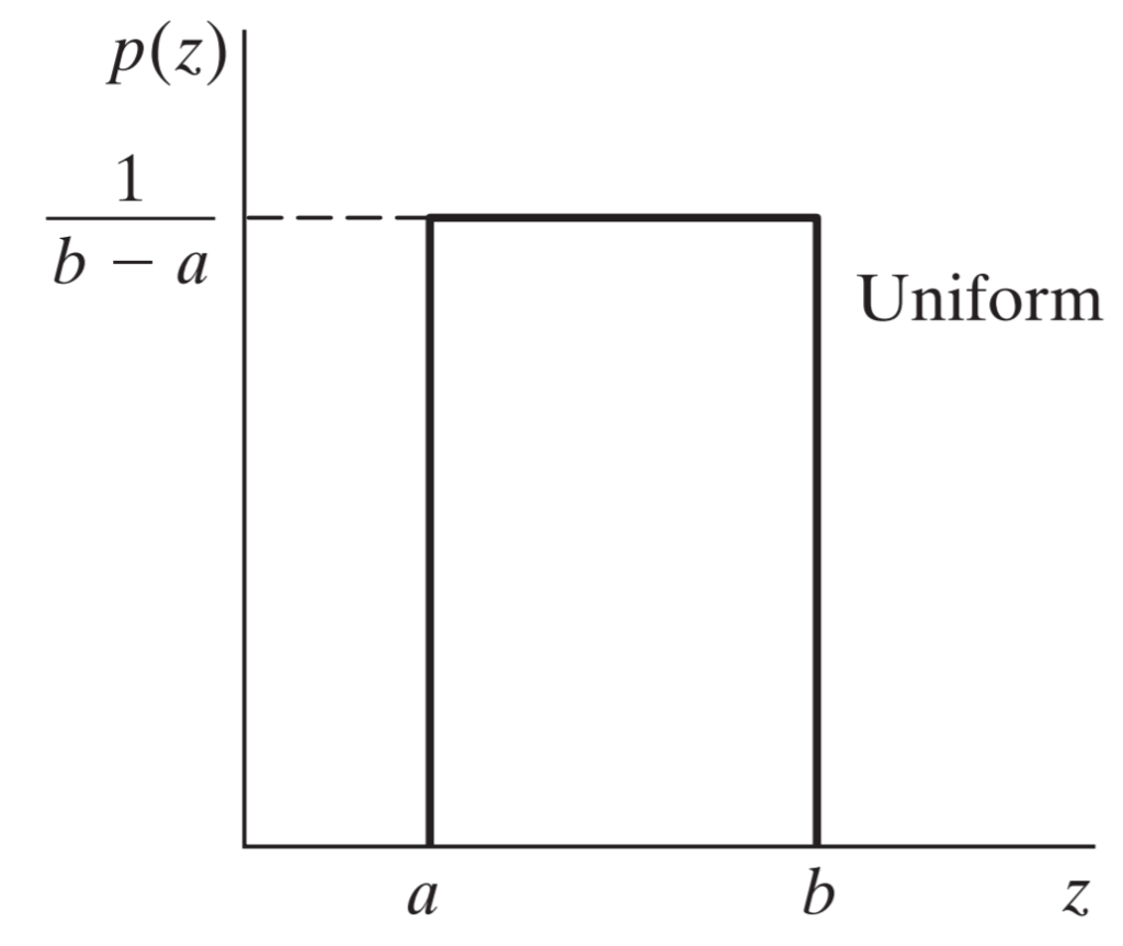 uniform noise probability distribution graph